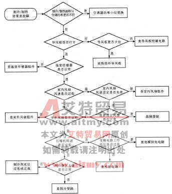 变频空调器制冷／制热效果差的故障检修流程