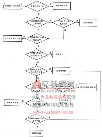 变频空调器压缩机不运转的故障检修流程