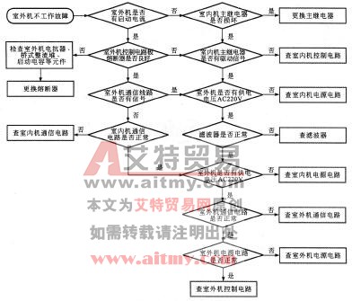 变频空调器室外机不工作的故障检修流程