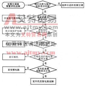 变频空调器频繁停机的故障检修流程