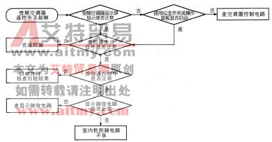 变频空调器遥控控制失灵的故障检修流程