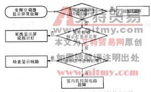 图2-59变频空调器显示异常的故障检修流程图