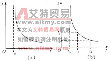 一般熔断器的安-秒特性曲线