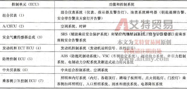 仪表总线的ECU