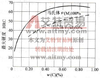 碳素钢含碳量、马氏体量和最大硬度值的关系