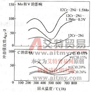 回火温度对Cr12钢冲击吸收功的影响