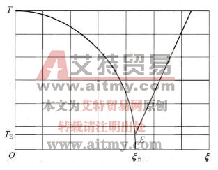 图1-2盐水凝固点随浓度的变化