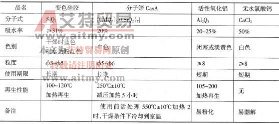  表1-20干燥剂性能表