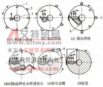 环缝多丝极电渣焊过程