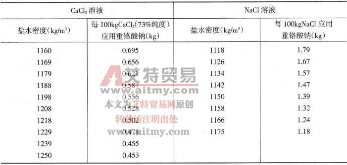 表1-10缓蚀剂的使用量