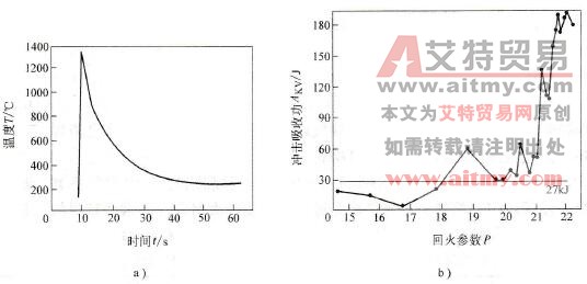焊接热循环及回火参数与冲击吸收功的关系