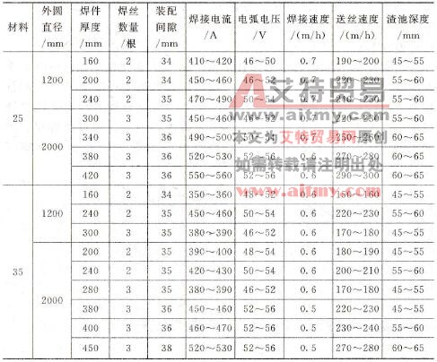 环缝多丝极电渣焊的焊接参数