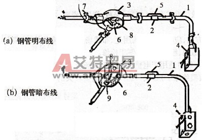 钢管布线的组成示意图