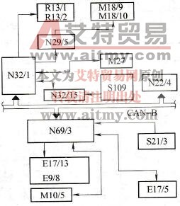 奔驰W220 S320 CAN-B部分网络结构图