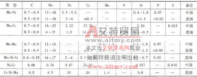 常用高锰钢焊接专用焊丝的化学成分
