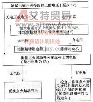 起动机不转故障诊断与排除流程图