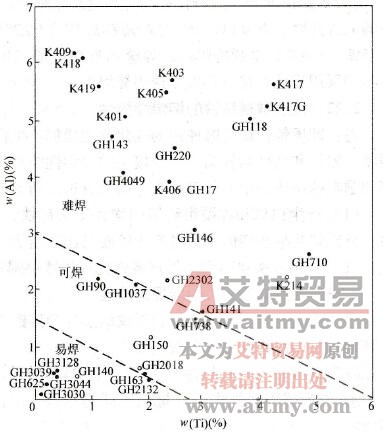 高温合金焊接难易度与Al、Ti含量的关系