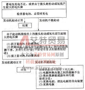 桑塔纳2000轿车起动机转速太慢，不能起动故障诊断与排除