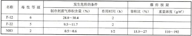 常用制冷剂的毒性比较与爆炸极限