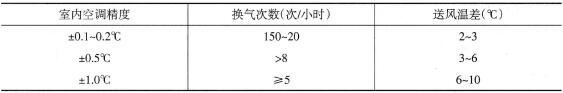 表1-15换气次数与夏季送风温差