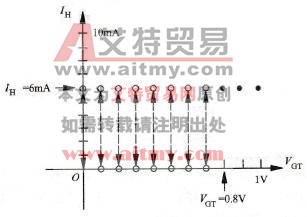 阶梯幅度置于0.1 V/级测量晶闸管的图形示意图