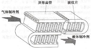 冷凝器结构