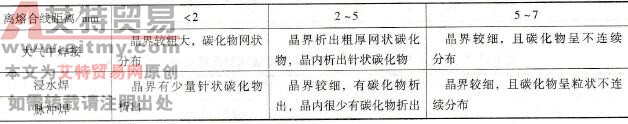 单层单道长段焊时离熔合线不同距离处的碳化物析出情况