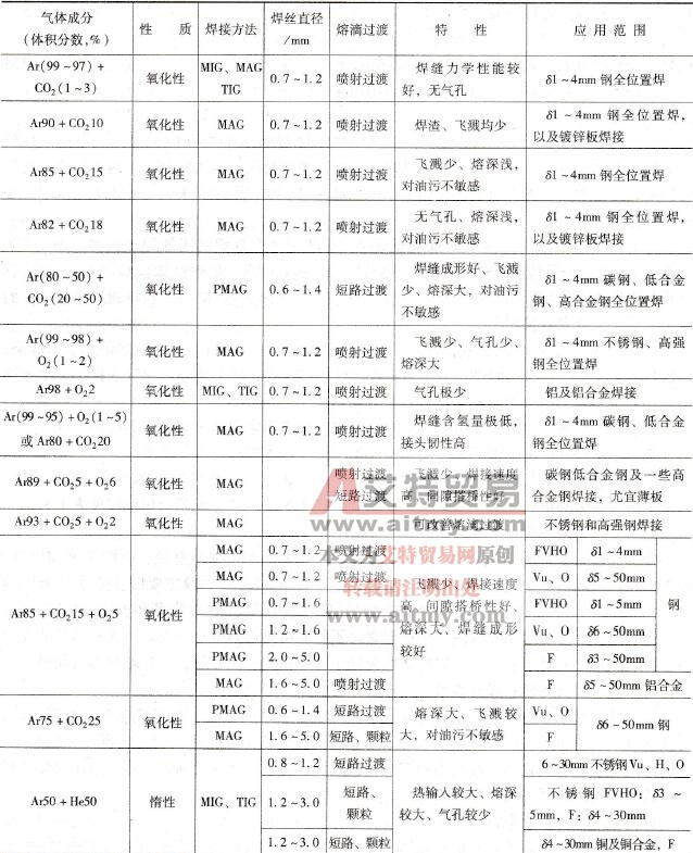 不同混合气体配比的特性及其应用范围