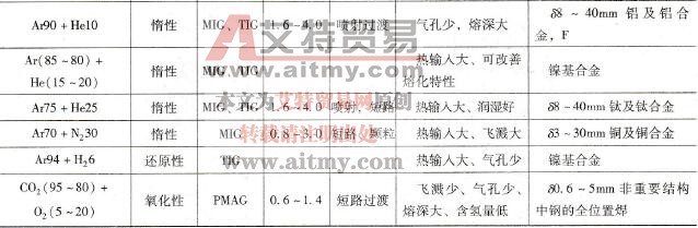 不同混合气体配比的特性及其应用范围