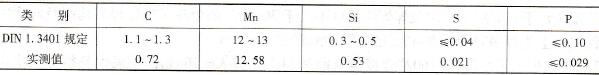X120Mn12钢的化学成分