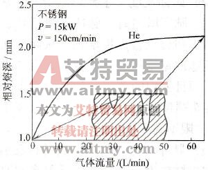  保护气体流量对熔深的影响