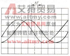 相位测量的波形图