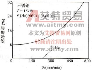 混合气体对熔深的影响