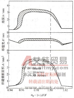 离焦量对熔深、熔宽和焊缝横截面积的影响