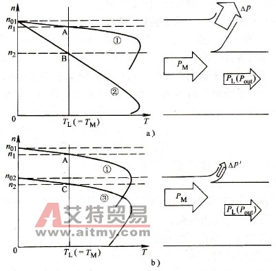 转子功率分配的比较