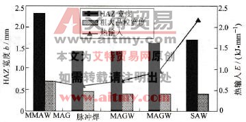 常用焊接方法对HAZ宽度和热输入的影响
