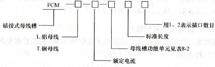 FCM系列母线槽的型号含义