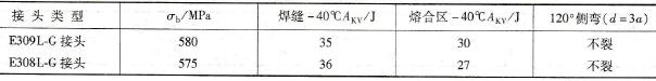 焊接接头力学性能试验结果