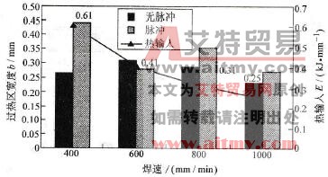 MAG焊焊接速度对HAZ过热区宽度的影响