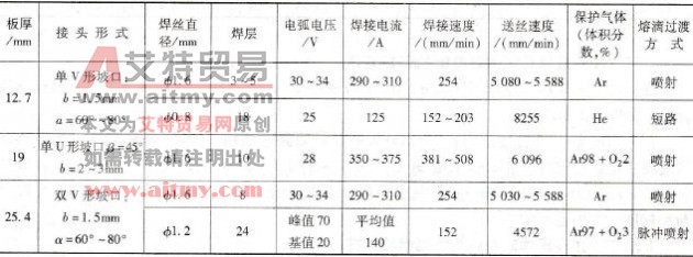 马氏体时效钢MIG焊焊接参数举例