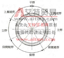 管子水平固定焊接位置分布情况