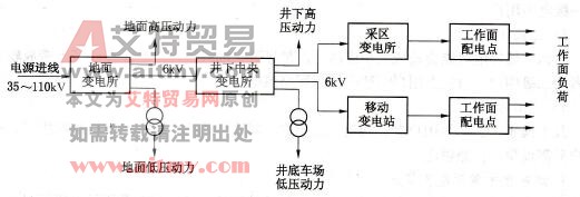 矿井供电系统方框图