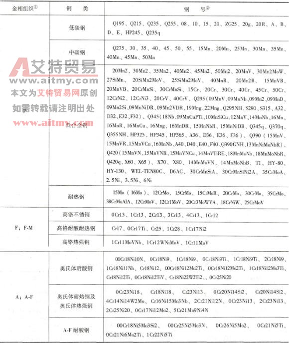 异种钢焊接时钢种按金相组织分类表