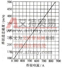 焊接电流与送丝速度的关系