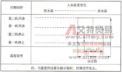 双压缩机控制的具体流程