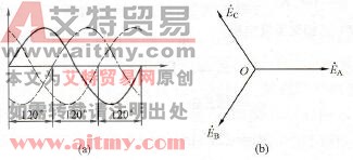 对称三相电动势的波形和相量图