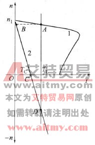 倒拉反接制动位能性负载特性曲线