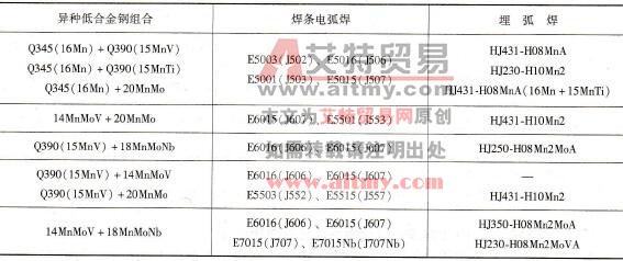 异种低合金钢相焊时焊接材料选择参考