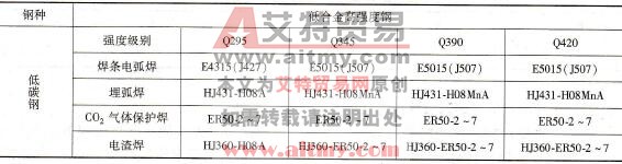 异种低碳钢及低合金钢相焊时焊接材料选择参考