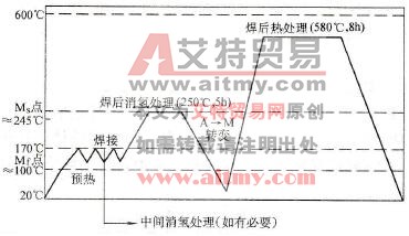 转轮MIG焊焊接工艺规程